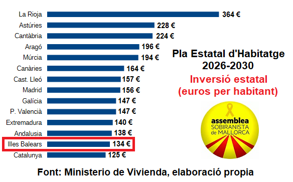 L’ASM denuncia que Madrid torna a deixar les Balears a la coa en habitatge