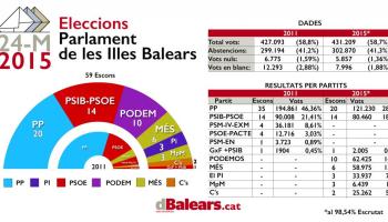 L'esquerra obté un resultat històric i tomba el PP de Bauzá