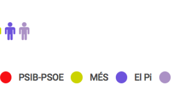 Repartiment d'escons el 20-D amb els resultats de les Autonòmiques: PP 3, PSIB 2, MÉS 1, Podem 1 i EL PI 1