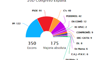 Les eleccions espanyoles confirmen el trencament del bipartidisme i la fragmentació del Congrés