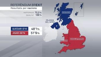 Al conjunt del Regne Unit guanya el «no» a la UE; a Escòcia i Irlanda del Nord guanya el 'Remain'