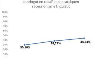 Augmenta el nombre de webs de l'Estat que diferencien català i valencià