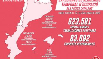 Més de 70.000 treballadors de les Balears han estat afectats per un ERTO