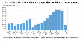 La Seguretat Social perd 6.323 afiliats al març a les Balears