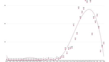 A les Balears hi ha 708 casos positius actius de Sars-CoV-2, 49 manco que aquest diumenge