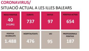 737 persones han superat el coronavirus a les Balears