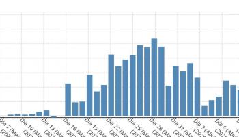 Les Balears sumen, aquest diumenge, 1.534 casos de coronavirus