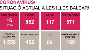 El 55% dels positius detectats a les Balears ja s’han curat