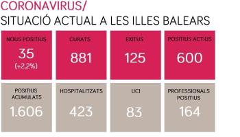 A les Balears hi ha 600 casos positius actius de SARS-CoV-2