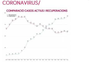 Més de 900 persones s'han recuperat del coronavirus a les Balears