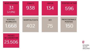Un total de 134 persones han mort amb coronavirus a les Balears