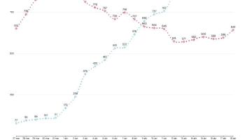 Les Balears registren 80 casos nous de SARS-CoV-2 i 14 morts més