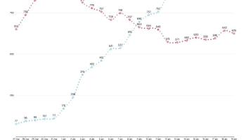 A les Balears hi ha 625 casos positius actius de coronavirus