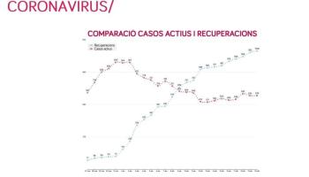Més de mil persones s'han recuperat del coronavirus a les Balears