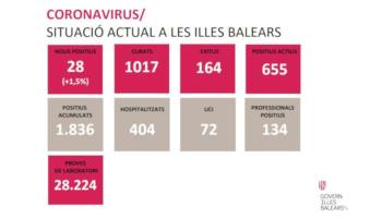 S’han fet prop de 30.000 proves a les Balears per a detectar el coronavirus