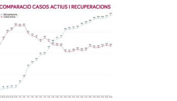 Les Balears tenen 25 casos nous de coronavirus i 4 morts més