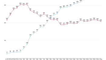 Les Balears sumen 1.878 casos positius detectats i els morts augmenten a 172