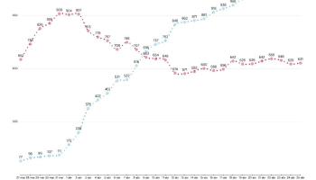 Les Balears ja sumen 1.907 casos de coronavirus i la xifra de morts arriba a 174