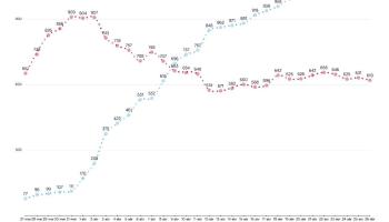 Les Balears registren 10 casos nous i 1 mort més per coronavirus