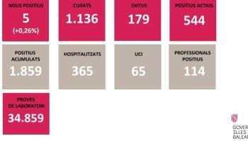 Augmenten a 179 els morts amb coronavirus a les Balears