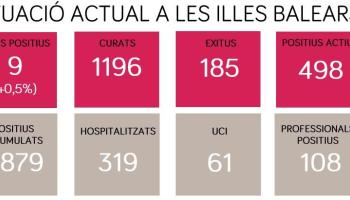 Les Balears tenen menys de 500 positius actius per primer pic des del 24 de març