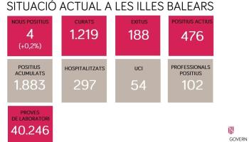 Les Balears han fet més de 40.000 proves per a detectar contagis