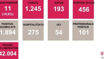 Les Balears es mantenen per sota dels 500 casos positius actius de SARS-CoV-2