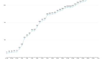 Les Balears registren 8 casos nous i 4 morts més per coronavirus
