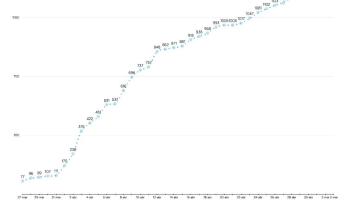 Gràfic de les persones recuperades actualitzat amb les dades del 3 de maig.
