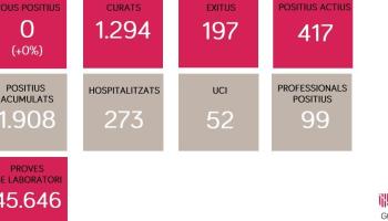 24 hores sense nous contagis i 48 hores sense morts a les Balears