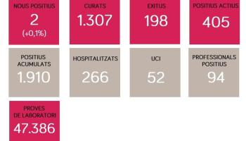 Disminueixen a 405 els casos positius actius de SARS-CoV-2 a les Balears