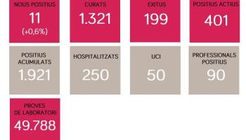 Mor una persona més amb coronavirus i es detecten onze casos nous a les Balears