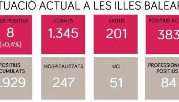 Les Balears superen els 200 morts amb coronavirus