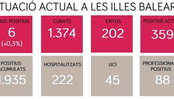 Els positius entre els professionals sanitaris suposen el 17,5% del total de casos de Covid-19 a les Balears