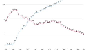 Les Balears registren 9 casos i 5 morts més per la COVID-19