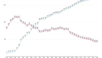 El total de casos de coronavirus registrats a les Balears és de 1.950 i el nombre de morts ascendeix a 209