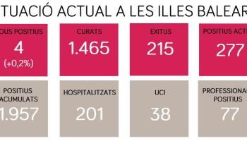 Notificades 42 recuperacions de la Covid-19 en el darrer dia a les Balears, la xifra més elevada del darrer mes
