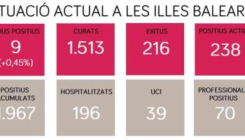 Cap nova defunció per coronavirus a les Balears però certifiquen nou contagis més