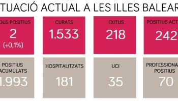 A les Illes Balears hi ha 242 casos positius actius de SARS-CoV-2, 8 menys que aquest diumenge