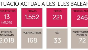 Detecten 13 nous casos i moren dues persones amb coronavirus a les Balears