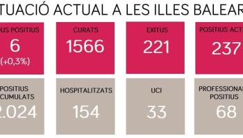 El nombre de persones hospitalitzades amb la Covid-19 a les Balears ha disminuït un 65% en un mes
