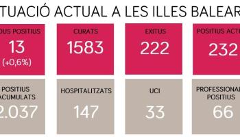 Confirmats 13 casos nous de coronavirus i una defunció a les Balears