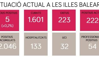 Notifiquen cinc casos nous i una defunció amb coronavirus a les Balears