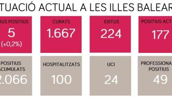 Les Balears registren la xifra més baixa de casos actius de coronavirus des del 20 de març