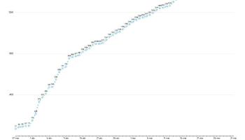 Les Balears encadenen quatre dies seguits sense cap mort per coronavirus