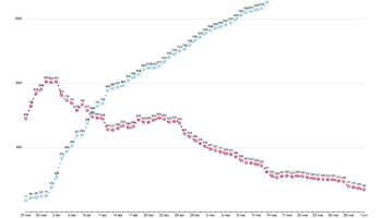 Moren dues persones més amb coronavirus a les Balears