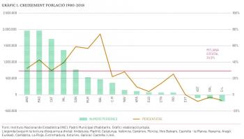 Pràcticament el 30% de la població de l’Estat espanyol viu a l’Euroregió Mediterrània