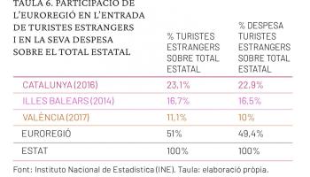 Abans de l’impacte de la Covid, el turisme era la font principal de l’activitat econòmica de l’Euroregió Mediterrània, especialment a les Illes Balears