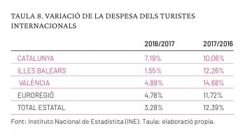 El turisme pràcticament no va notar l’impacte pel procés independentista català