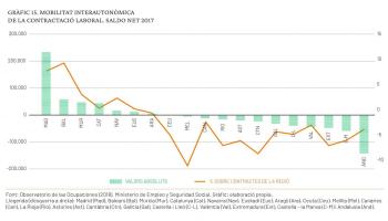 Madrid, capital centrípeta, acapara la mobilitat geogràfica per motius laborals